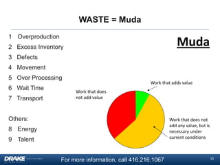 WASTE = Muda
1 Overproduction

Muda

2 Excess Inventory

3 Defects
4 Movement
5 Over Processing

6 Wait Time
7 Transport

Work that adds value
Work that does
not add value

Others:

Work that does not
add any value, but is
necessary under
current conditions

8 Energy
9 Talent
For more information, call 416.216.1067

15

 