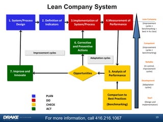 Lean Company System
1. System/Process
Design

2. Definition of
Indicators

Improvement cycles

3.Implementation of
System/Process

4.Measurement of
Performance

6. Corrective
and Preventive
Actions

Lean Company
(Improvement
cycles +
benchmarking +
best in its class)

Competent
(Improvement
cycles +
benchmarking)

Adaptation cycles
Reliable

7. Improve and
Innovate

Opportunities

5. Analysis of
Performance

(In control,
improvement
cycles)

Development
(Adaptation
cycles)

PLAN
DO
CHECK
ACT

Comparison to
Best Practices

Start

(Benchmarking)

(Design and
implementation)

For more information, call 416.216.1067

19

 