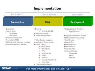 Implementation
3 to 6 weeks

4 to 6 months

Preparation

Pilot

• Diagnostic
• Hoshin Kanri
Strategies
Box score
• Implementation Plan
• Promotion of LSS
• Define Product/Service Families
• Lean Management Training

•Training
• WB, YB, GB, BB
• Lean Accounting
• Talent Development
• Value Stream Mapping
• Analysis of Opportunities
• Kaizen Events
• Value Office
• Work Cells
• TPM
• Andon & 5S
• SMED
• Kanban
• Standardized Work
• Poka Yoke
• Sigma Kaizen Events

2 to 5 years

Deployment
• Organizational Structure
Value Streams
• Application to Every Process
• Mature Lean Accounting
• Lean Design
• Lean Office
• Lean Logistics
• Lean Service
• Lean Quality
• Culture Change
Knowledge
Habits
Attitude

For more information, call 416.216.1067

26

 