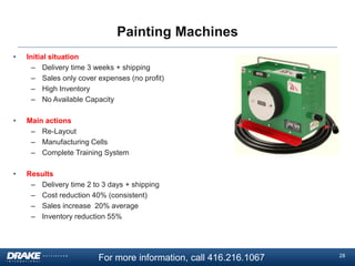 Painting Machines
•

Initial situation
– Delivery time 3 weeks + shipping
– Sales only cover expenses (no profit)
– High Inventory
– No Available Capacity

•

Main actions
– Re-Layout
– Manufacturing Cells
– Complete Training System

•

Results
– Delivery time 2 to 3 days + shipping
– Cost reduction 40% (consistent)
– Sales increase 20% average
– Inventory reduction 55%

For more information, call 416.216.1067

28

 