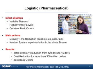 Logistic (Pharmaceutical)
•

Initial situation
– Variable Demand
– High Inventory Levels
– Constant Back Orders

•

Main actions
– Delivery Time Reduction (quick set up, cells, tpm)
– Kanban System Implementation in the Value Stream

•

Results
• Total Inventory Reduction from 120 days to 15 days
• Cost Reduction for more than $50 million dollars
• Zero Back Orders
For more information, call 416.216.1067

29

 