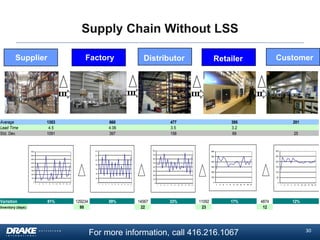 Supply Chain Without LSS
Supplier

Average
Lead Time
Std. Dev.

Factory

1353
4.5
1091

Distributor

668
4.06
397

477
3.5
158

4000

140 0

120 0
100 0

201
25

700

3000

395
3.2
69

800

3500

Customer

Retailer

600

300

500

250

400

200

400

300

150

300

200

100

100

50

600
500

2500
800

2000
600

1500

1000

400

500

200

200

0
1

Variation
Inventory (days)

3

5

7

9

11

81%

13

15

17

19

100

0

21

1

129234
95

3

5

7

9

11

59%

13

15

17

19

0

0

21

1

14567
22

3

5

7

9

11

33%

13

15

17

19

0
1

21

11092
23

3

5

7

9

11 13 15 17 19 21

17%

For more information, call 416.216.1067

1

4874
12

3

5

7

9 11 13 15 17 19 21

12%

30

 
