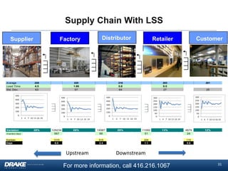 Supply Chain With LSS
Supplier

Factory

Distributor

Customer

Retailer

Average

228

220

216

203

201

Lead Time
Std. Dev.

4.5
63

1.86
57

0.8
64

0.5
27

25

500

500

200

100

100

0

100

300

200

200

400

300

300

500

400

400

0

0
1 4 7 10 13 16 19

Variation
Inventory days

Kanban
Days

28%

1

129234
567

4

1

7 10 13 16 19

26%

1310
6.0

14567
66
515
2.4

Upstream

300

300
250
200
150
100
50
0
4

7 10 13 16 19

29%

250
200
150
100
50
0
1 4 7 10 13 16 19

11092
51

13%

224
1.1

1 4 7 10 13 16 19

4874
24

12%

115
0.6

Downstream

For more information, call 416.216.1067

31

 