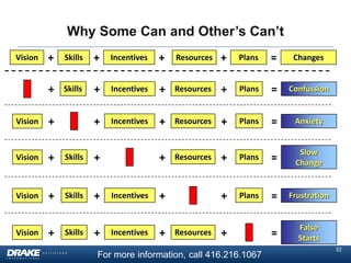 Why Some Can and Other’s Can’t
+

Skills

+

Incentives

+

Resources

+

Plans

=

Changes

+

Vision

Skills

+

Incentives

+

Resources

+

Plans

=

Confussion

+

Incentives

+

Resources

+

Plans

=

Anxiety

+

Resources

+

Plans

=

Slow
Change

+

Plans

=

Frustration

=

False
Starts

Vision

+

Vision

+

Skills

+

Vision

+

Skills

+

Incentives

+

Vision

+

Skills

+

Incentives

+

Resources

+

For more information, call 416.216.1067

32

 