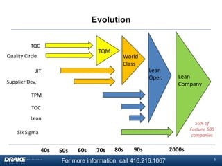 Evolution
TQC

TQM

Quality Circle

World
Class
Lean
Oper.

JIT
Supplier Dev.

Lean
Company

TPM
TOC
Lean

50% of
Fortune 500
companies

Six Sigma

40s

50s

60s

70s

80s

90s

For more information, call 416.216.1067

2000s
5

 