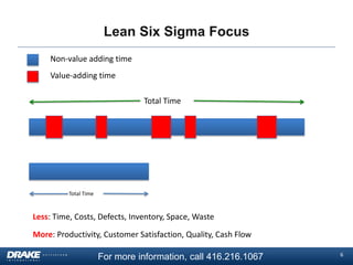 Lean Six Sigma Focus
Non-value adding time
Value-adding time
Total Time

Total Time

Less: Time, Costs, Defects, Inventory, Space, Waste
More: Productivity, Customer Satisfaction, Quality, Cash Flow

For more information, call 416.216.1067

6

 