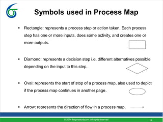 14
Symbols used in Process Map
 Rectangle: represents a process step or action taken. Each process
step has one or more inputs, does some activity, and creates one or
more outputs.
 Diamond: represents a decision step i.e. different alternatives possible
depending on the input to this step.
 Oval: represents the start of stop of a process map, also used to depict
if the process map continues in another page.
 Arrow: represents the direction of flow in a process map.
© 2014 6sigmastudycom. All rights reserved
 