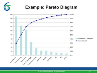 27
Example: Pareto Diagram
0.0
10.0
20.0
30.0
40.0
50.0
60.0
70.0
80.0
90.0
100.0
0
20
40
60
80
100
120
140
160
180
200
Number of Complaints
Cumulative %
© 2014 6sigmastudycom. All rights reserved
 