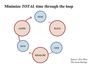 Minimize  TOTAL  time through the loop LEARN BUILD MEASURE IDEAS CODE DATA Source: Eric Ries, The Lean Startup 