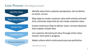 12
Lean Process: Five Steps to Lean*
* Often identified as Lean Principles
Identify Value
Map Value Stream
Create Flow
Establish Pull
Pursue Perfection
Identify value from customer perspective; aim to deliver
no more, no less
Map steps to create customer value with activity and wait
time; eliminate steps that do not create customer value
Create continuous flow to deliver value; remove obstacles
that impede smooth flow
Let customer demand pull value through entire value
stream; limit work in progress
Adopt culture which continuously pursues perfection
 