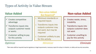 13
 Creates competitive
advantage
 Transforms inputs into
outputs customer needs
or wants
 Customer willing to pay
for this activity
o Minimum standards or
required inputs
o Transforms inputs into
outputs customer may
not want, but may be
required
o Customer unlikely to pay
for this activity
× Creates waste, stress,
instability
× Transforms inputs into
outputs customer does
not want
× Customer unwilling to
pay for this activity
Value Added
Non-value Added
But Required* Non-value Added
Minimize Eliminate
Optimize
Types of Activity in Value Stream
*Non-value add but required may be regulatory or legal requirements, necessary inputs for setup or initiation, or safety and security necessities.
 