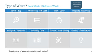 21
Defect | Bug Overdone | Tech Debt Wait | Delay Neglect | Relearning
Transport | Handover Inventory | WIP Motion | Multi-tasking Excess | Extra Features
Early test finds
performance
issue
1st team gets
file; 2nd team
loads file
Tracking dates
weekly on 30
milestones
Stakeholders
suggest
alternatives
during review
Start now for
delivery in 9
months
20-page
support doc
before go-live
Stories without
acceptance
View hides PII
data
DevOps
refactoring
Prod, but not
Dev
12 people
attend; 6
people
participate
Product
owners lack
Scrum training
Testing
postponed due
to
maintenance
New
environment
takes weeks to
configure
2nd team with
primary and
secondary
sprint goal
1st team with 5
sprint goals
EST <> EDT
Support 2
machine
learning
packages
PO writes
stories for
requirements
gathering
Same data
from source to
raw to refined
to curated
Team member
misses sprint
planning
Does the type of waste categorization really matter?
Type of Waste? Lean Waste | Software Waste
 