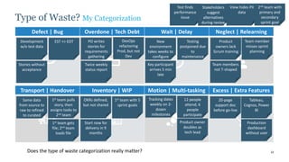 22
Defect | Bug Overdone | Tech Debt Wait | Delay Neglect | Relearning
Transport | Handover Inventory | WIP Motion | Multi-tasking Excess | Extra Features
Test finds
performance
issue
Twice weekly
status report
1st team gets
file; 2nd team
loads file
Tracking dates
weekly on 2-
dozen
milestones
Stakeholders
suggest
alternatives
during review
Start now for
delivery in 9
months
OKRs defined,
but not shared
Product owner
doubles as
tech lead
20-page
support doc
before go-live
Stories without
acceptance
Team members
not T-shaped
View hides PII
data
DevOps
refactoring
Prod, but not
Dev
1st team pulls
story, then
assigns tasks to
2nd team
12 people
attend; 6
people
participate
Product
owners lack
Scrum training
Development
w/o test data
Testing
postponed due
to
maintenance
Key participant
arrives 5 min
late
New
environment
takes weeks to
configure
2nd team with
primary and
secondary
sprint goal
1st team with 5
sprint goals
EST <> EDT
Production
dashboard
without user
Tableau,
Cognos, Power
BI
PO writes
stories for
requirements
gathering
Same data
from source to
raw to refined
to curated
Team member
misses sprint
planning
Does the type of waste categorization really matter?
Type of Waste? My Categorization
 