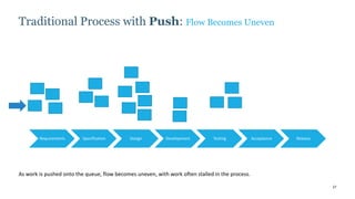 27
Traditional Process with Push: Flow Becomes Uneven
As work is pushed onto the queue, flow becomes uneven, with work often stalled in the process.
Requirements Specification Design Development Testing Acceptance Release
 