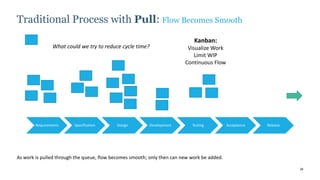 28
Traditional Process with Pull: Flow Becomes Smooth
As work is pulled through the queue, flow becomes smooth; only then can new work be added.
Requirements Specification Design Development Testing Acceptance Release
Kanban:
Visualize Work
Limit WIP
Continuous Flow
What could we try to reduce cycle time?
 
