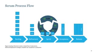 32
Scrum Process Flow
Regular backlog refinement creates a steady flow of ready stories.
Advanced deployment strategies complete user acceptance in production.
Test
Code
Design
Not
Ready
To Do Doing Done
Ready
Increment
Product
Backlog Refinement Sprint Acceptance Release
 