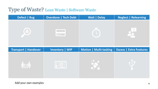38
Type of Waste? Lean Waste | Software Waste
Add your own examples
Defect | Bug Overdone | Tech Debt Wait | Delay Neglect | Relearning
Transport | Handover Inventory | WIP Motion | Multi-tasking Excess | Extra Features
 