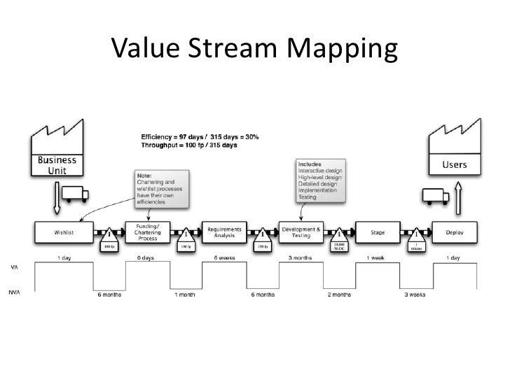 Value stream. Vsm карта. Vsm карта. Lean value stream map. Value stream.