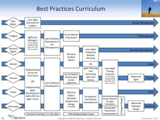 Best Practices Curriculum
                  Lean Agile
      Exec
                 Overview for                                                                                                                  Senior Management
      Mgmt
                   Leaders


                                                         Scrum Master
     IT Mgmt
                  Agility for                                                                                                                      IT Management
                                    Lean Software         Practitioner
                  Managers
                   (if not taking
                                    Development
                  Implementing           For
                  Scrum for Your    Management
     Business      Team course)                                                   Lean-Agile                                                  Business Management
      Mgmt                                                                        Enterprise
                                                            Business               Release
                                                            Product                Planning
                                                             Owner
      Analyst                                                                          OR                                                                     Analyst
                                                                                Agile Planning            Lean-Agile
                 Implementing
                                                                                      and                   Testing
                   Scrum for
                                                         Scrum Master            Estimating                Practices
                  Your Team                                                                                (if not taking                     Advanced
     Process                                              Certification           with User                                                                  Process
                                                                                                          Implementing
                                                            By Net                  Stories               Scrum for Your
                                                                                                                                                Agile
                       OR                                  Objectives
                                    Lean Software                                                          Team course)
                                    Development
                 Implementing
                      Agile
      Tester     Development                               Effective                                                                                           Tester
                 With VSTS for                              Object-              Acceptance
                                                           Oriented




                                                                                                                            Emergent Design
                  Agile Teams                                                    Test-Driven             Design Patterns
                                                          Analysis and          Development                 for Agile
                                                            Design                                         Developers                         Advanced
     Developer                                              (if needed)                                                                       Software      Technical
                                                                                                          Sustainable                          Design
                                                                                                          Test-Driven
                 Technical Training: C++, C#, Java           TDD Database Boot Camp                      Development
45                                               Copyright © 2008 Net Objectives. All Rights Reserved.                                                   30 September 2009
 