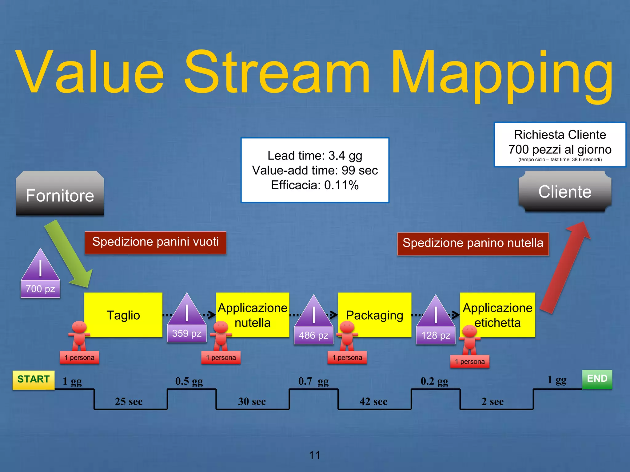 Value Stream Mapping 
Lead time: 3.4 gg 
Value-add time: 99 sec 
Efficacia: 0.11% 
Spedizione panini vuoti Spedizione panino nutella 
359 pz 486 pz 128 pz 
1 persona 1 persona 
11 
Richiesta Cliente 
700 pezzi al giorno 
(tempo ciclo – takt time: 38.6 secondi) 
Cliente 
Applicazione 
etichetta 
Packaging 
Applicazione 
nutella 
Taglio 
Fornitore 
700 pz 
1 gg 0.5 gg 0.7 gg 0.2 gg 
25 sec 30 sec 42 sec 
1 persona 
START END 
2 sec 
1 gg 
1 persona 
 
