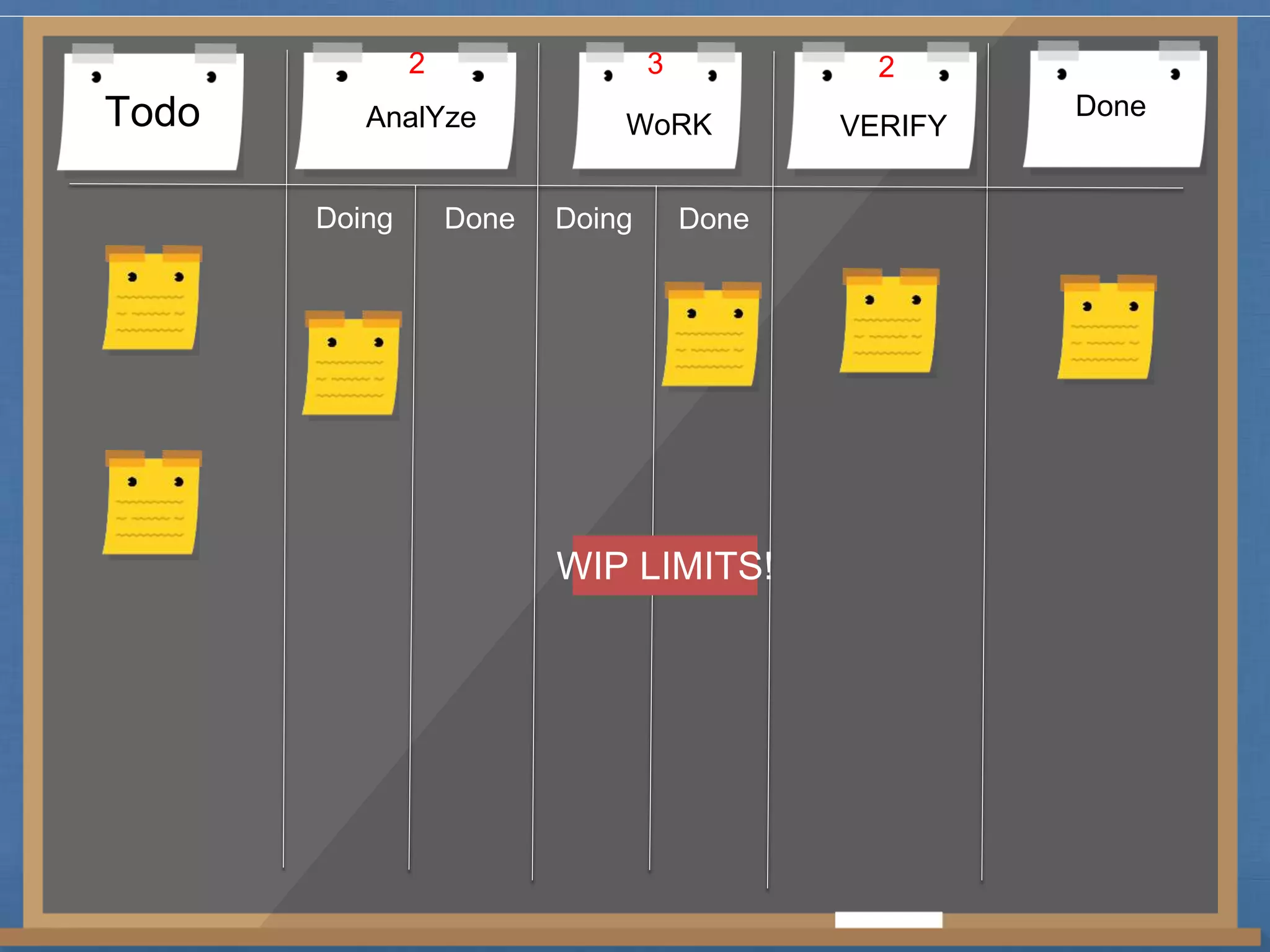 2 3 2 
Todo AnalYze WoRK VERIFY Done 
Doing Done Doing Done 
WIP LIMITS! 
 