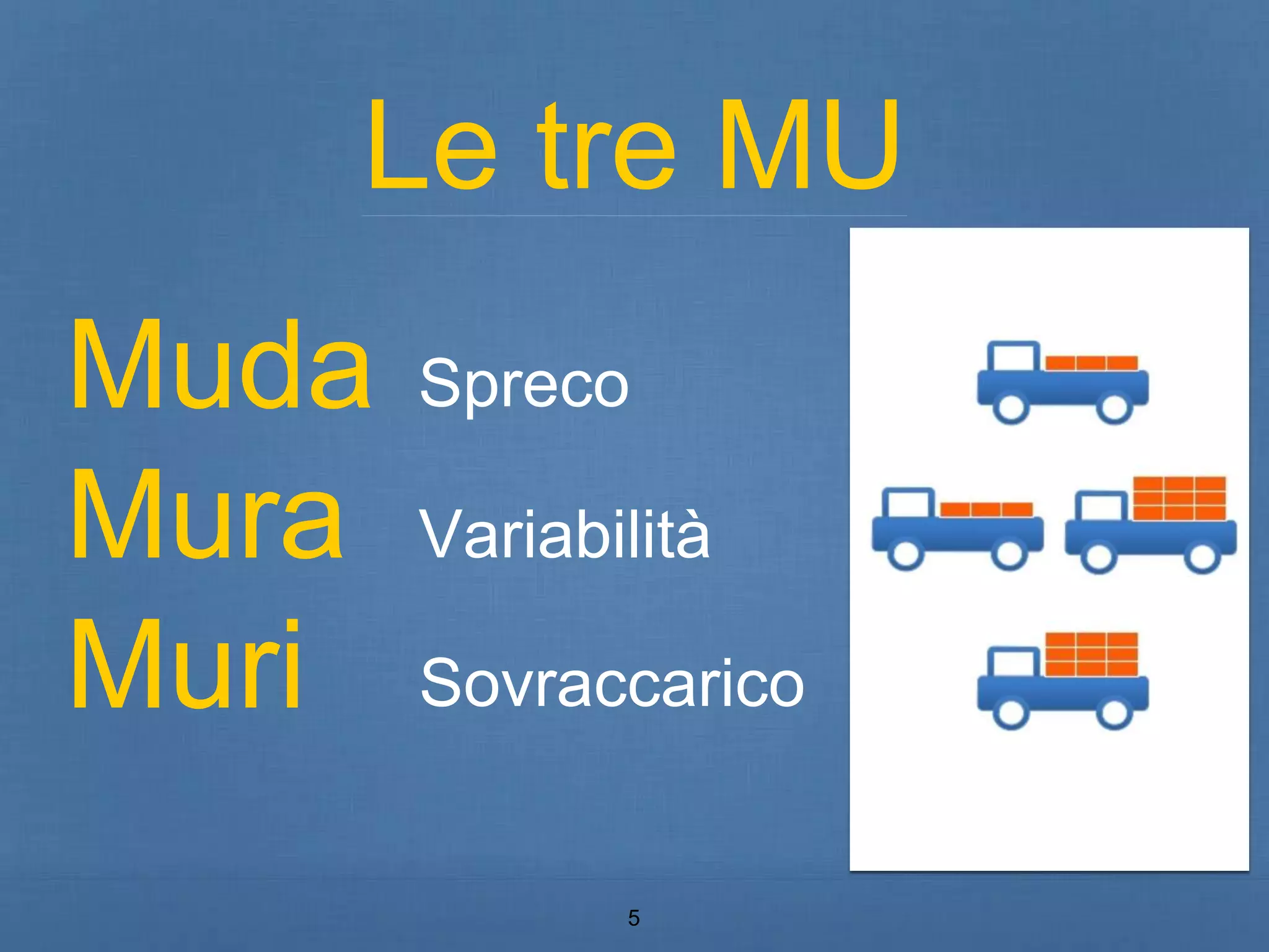 Le tre MU 
5 
Muda 
Mura 
Muri 
Spreco 
Variabilità 
Sovraccarico 
 