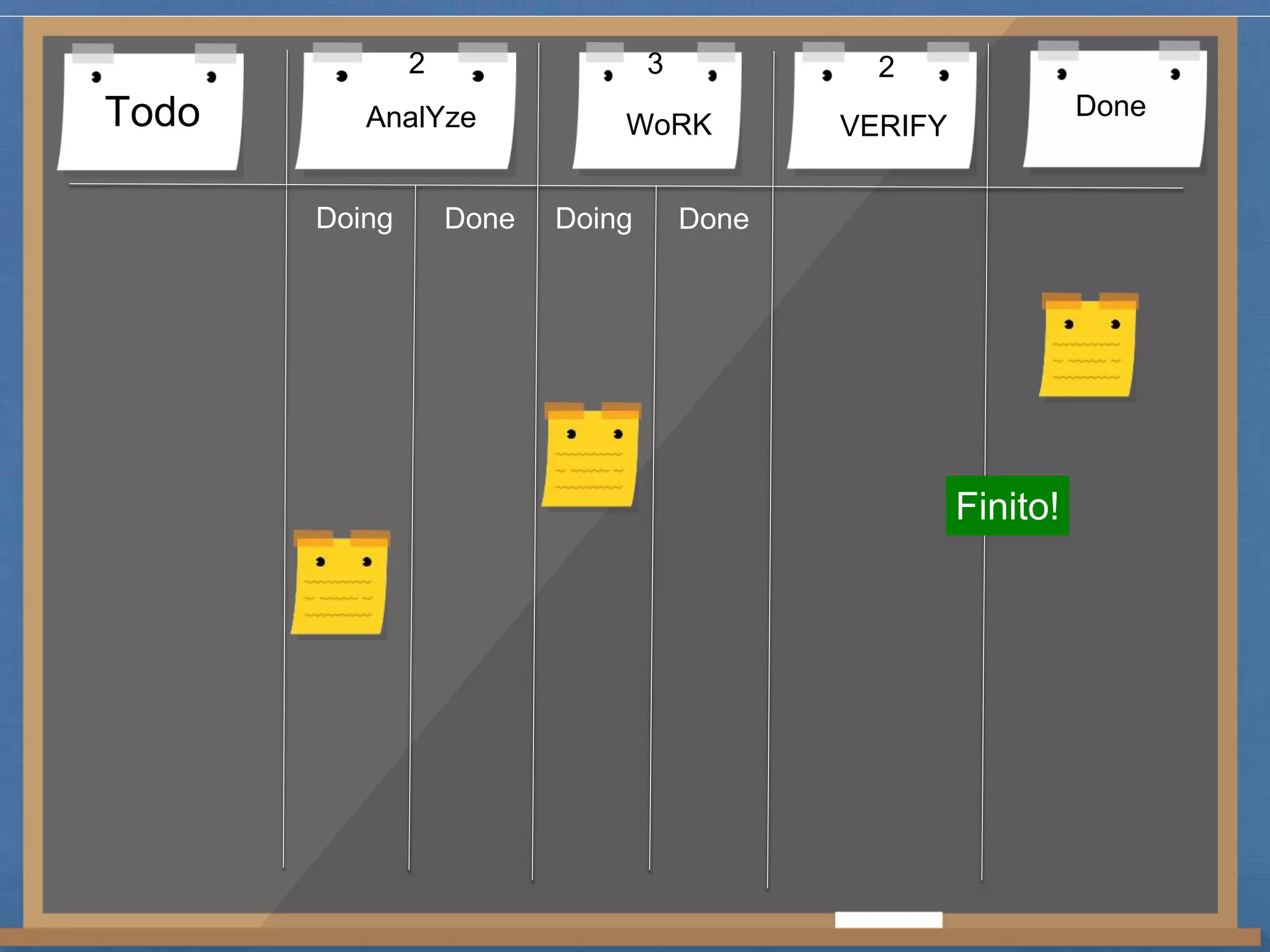 2 3 2 
Todo AnalYze WoRK VERIFY Done 
Doing Done Doing Done 
Finito! 
 