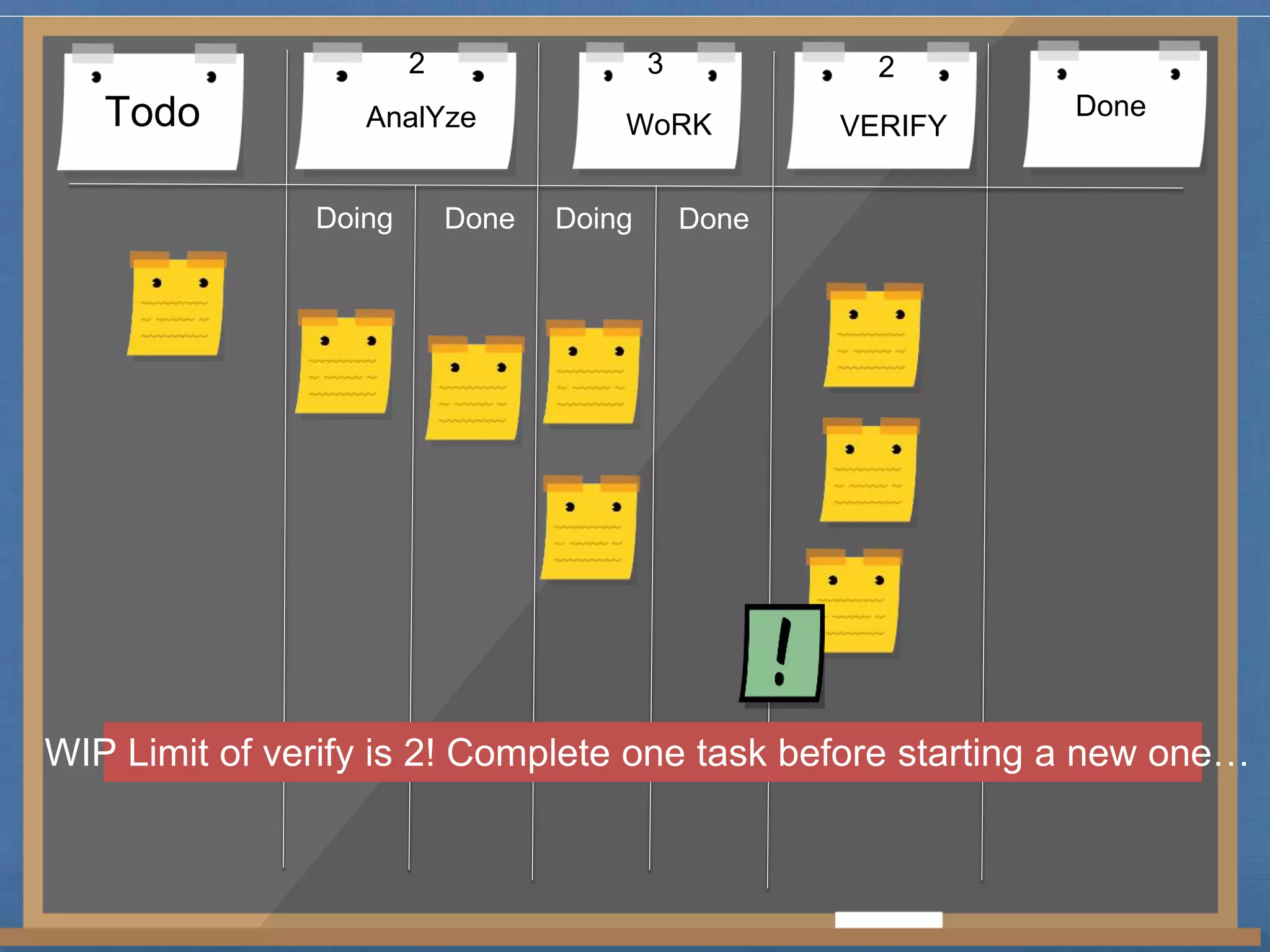 2 3 2 
Todo AnalYze WoRK VERIFY Done 
Doing Done Doing Done 
WIP Limit of verify is 2! Complete one task before starting a new one… 
 