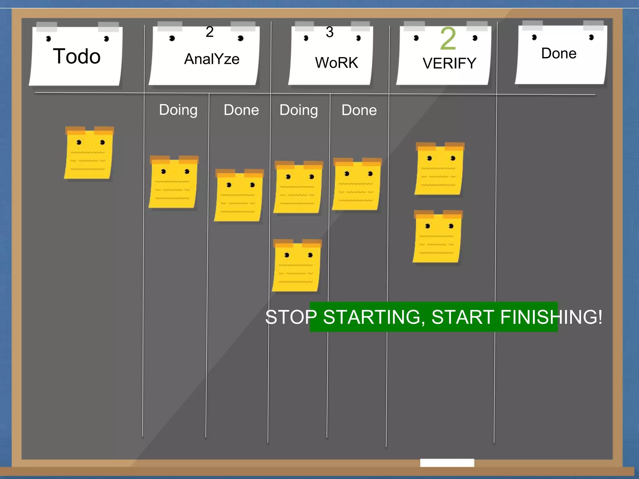 2 3 2 
Todo AnalYze WoRK VERIFY Done 
Doing Done Doing Done 
STOP STARTING, START FINISHING! 
 