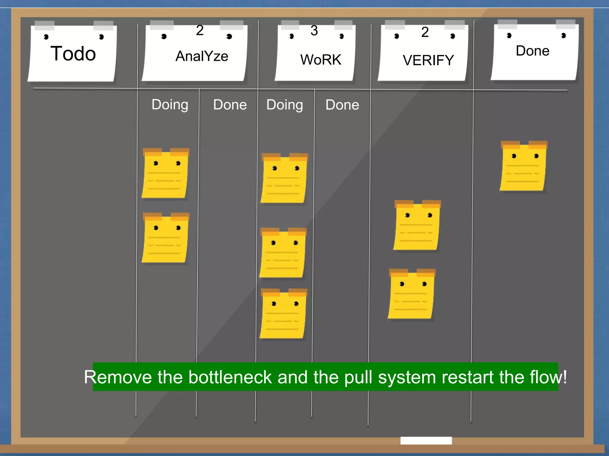 2 3 2 
Todo AnalYze WoRK VERIFY Done 
Doing Done Doing Done 
Remove the bottleneck and the pull system restart the flow! 
 
