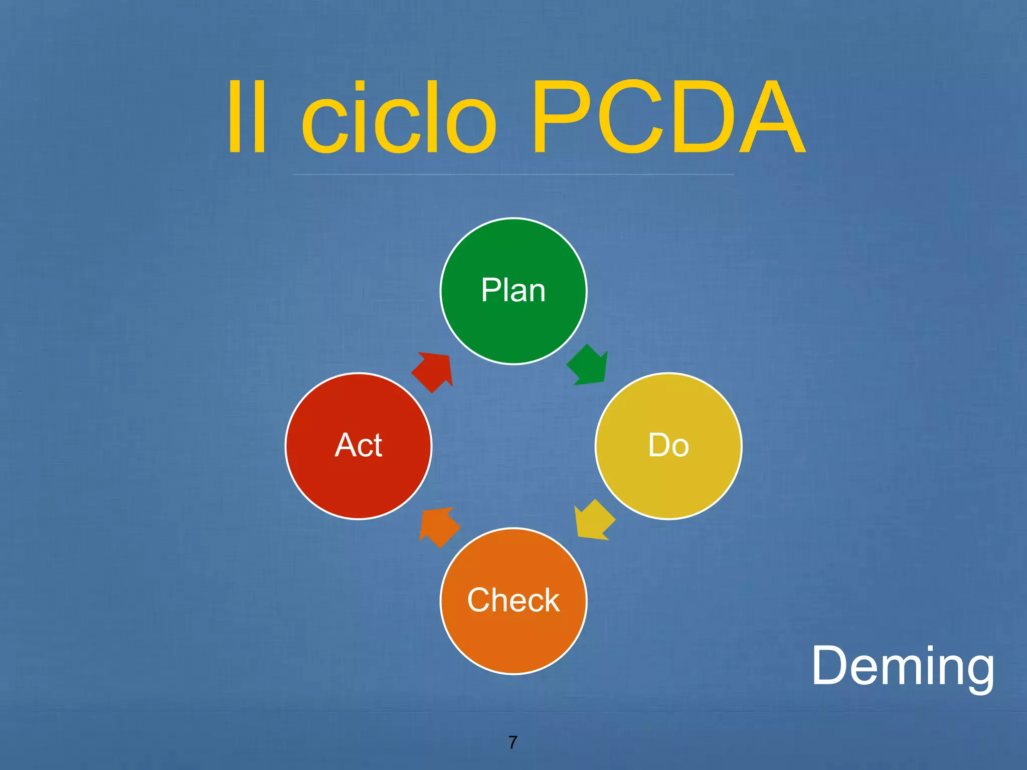 Il ciclo PCDA 
Plan 
7 
Do 
Check 
Act 
Deming 
 