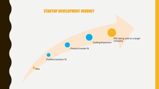 Idea
Problem/solution fit
Product/market fit
Scaling/expansion
IPO, being sold to a larger
company
STARTUP DEVELOPMENT JOURNEY
 
