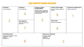 LEAN STARTUP CANVAS EXPLAINED
1
9
6
5
4
7
2
8 3
 