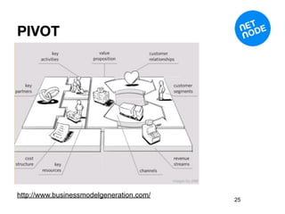PIVOT




http://www.businessmodelgeneration.com/
                                          25
 