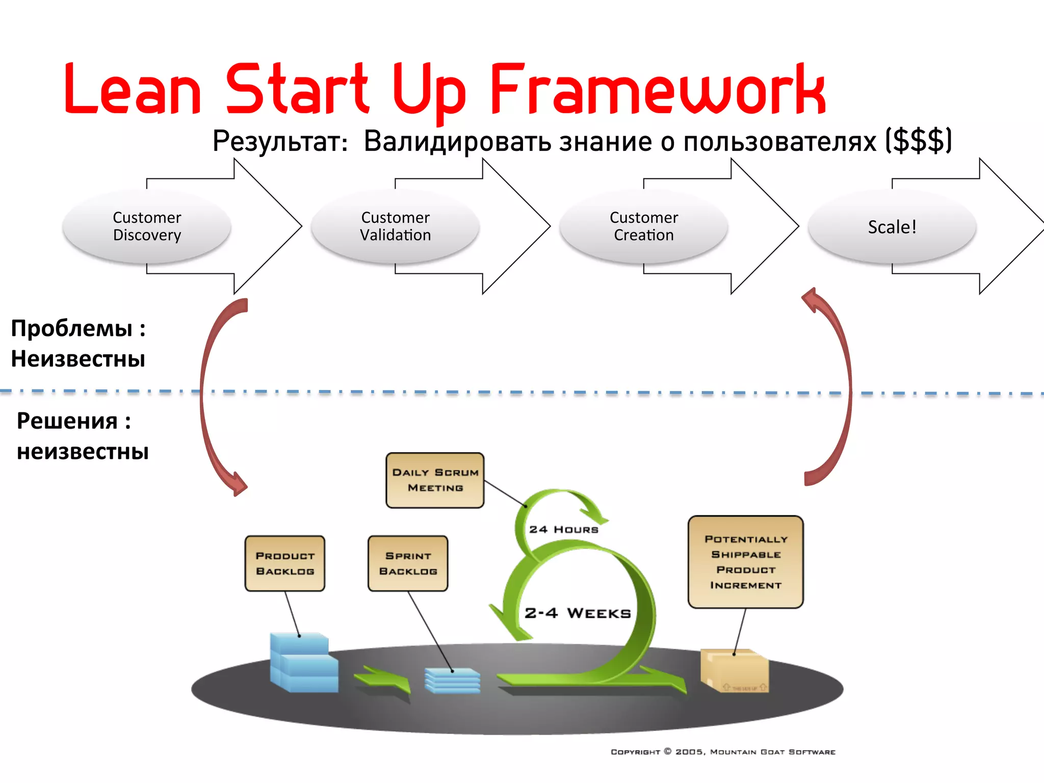 Lean Start Up Framework
                               Результат: Валидировать знание о пользователях ($$$)

            Customer	
  	
               Customer	
       Customer	
  
            Discovery	
                  ValidaNon	
      CreaNon	
          Scale!	
  




Проблемы	
  :	
  
Неизвестны	
  

Решения	
  :	
  
неизвестны	
  
 