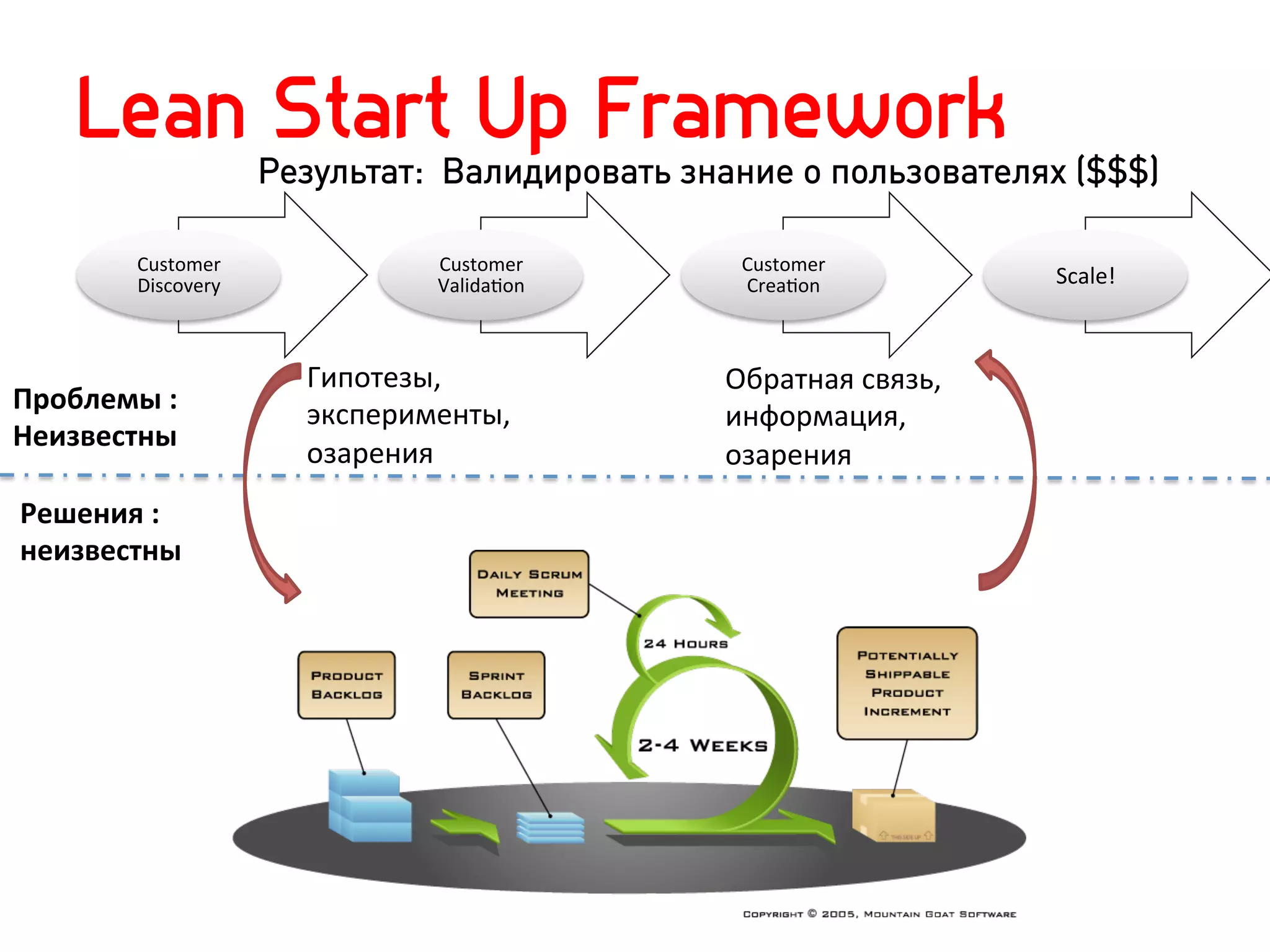 Lean Start Up Framework
                               Результат: Валидировать знание о пользователях ($$$)

            Customer	
  	
                 Customer	
       Customer	
  
            Discovery	
                    ValidaNon	
      CreaNon	
               Scale!	
  



                                 Гипотезы,	
               Обратная	
  связь,	
  
Проблемы	
  :	
                  эксперименты,	
           информация,	
  
Неизвестны	
  
                                 озарения	
                озарения	
  
Решения	
  :	
  
неизвестны	
  
 