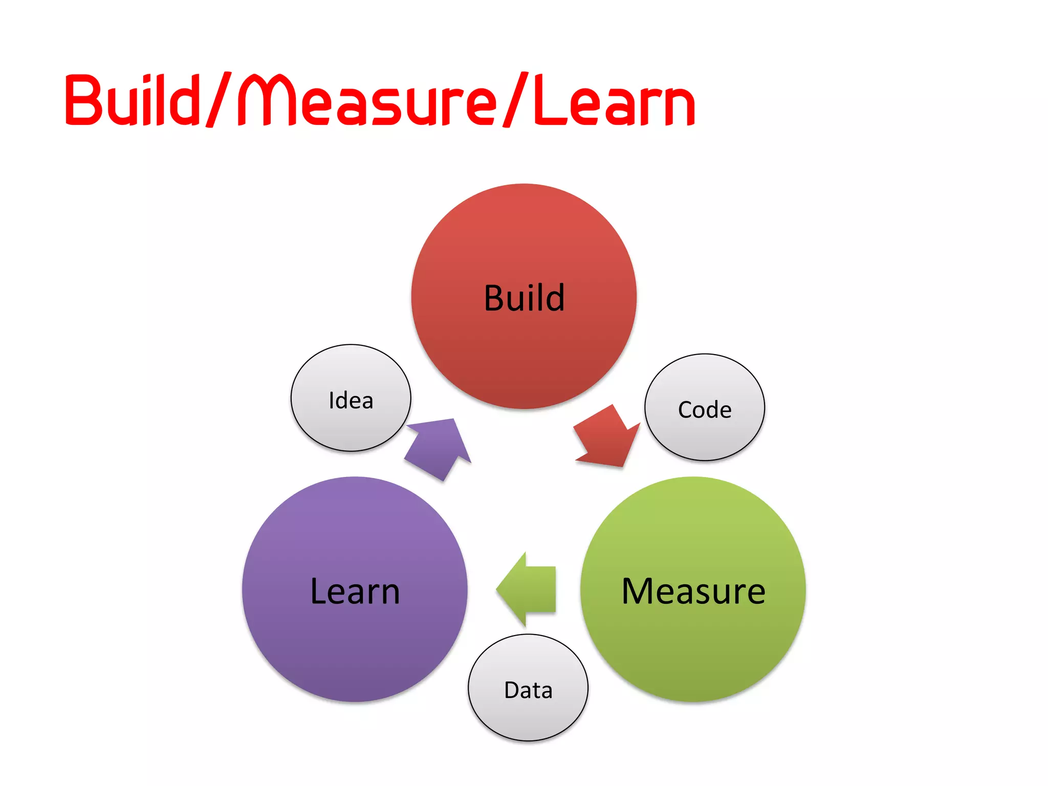 Build/Measure/Learn

                   Build	
  

        Idea	
                      Code	
  




       Learn	
                  Measure	
  

                     Data	
  
 
