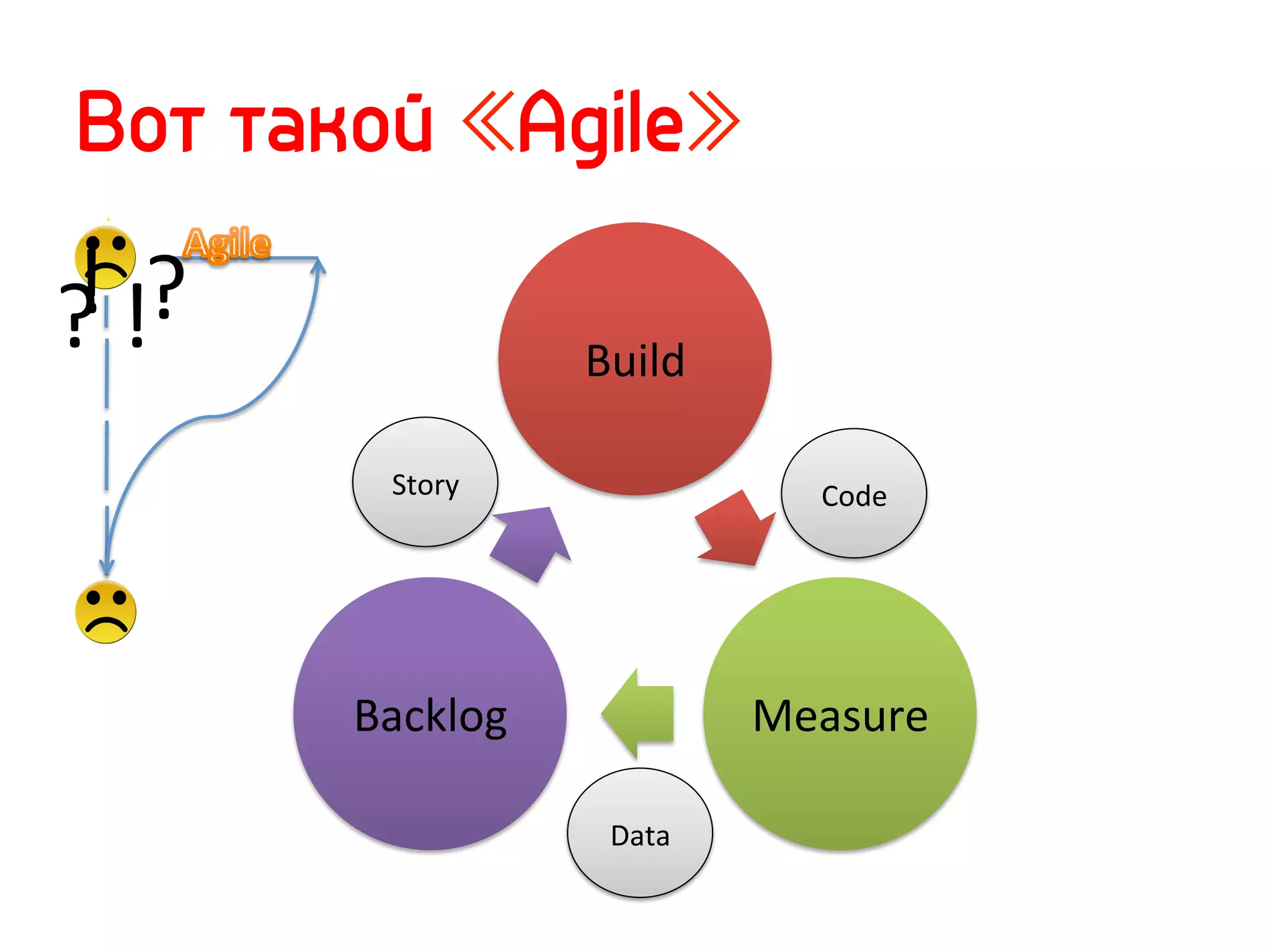 Вот такой Agile
! !?
?                    Build	
  

         Story	
                      Code	
  




       Backlog	
                  Measure	
  

                       Data	
  
 