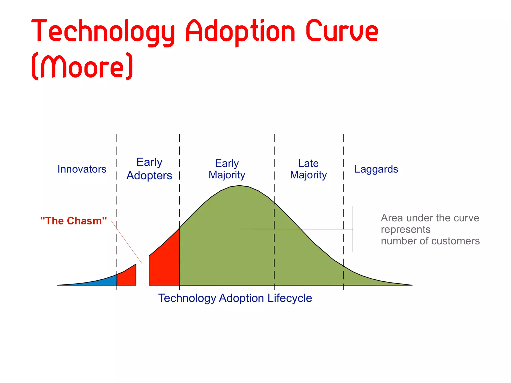 Technology Adoption Curve
(Moore)
 