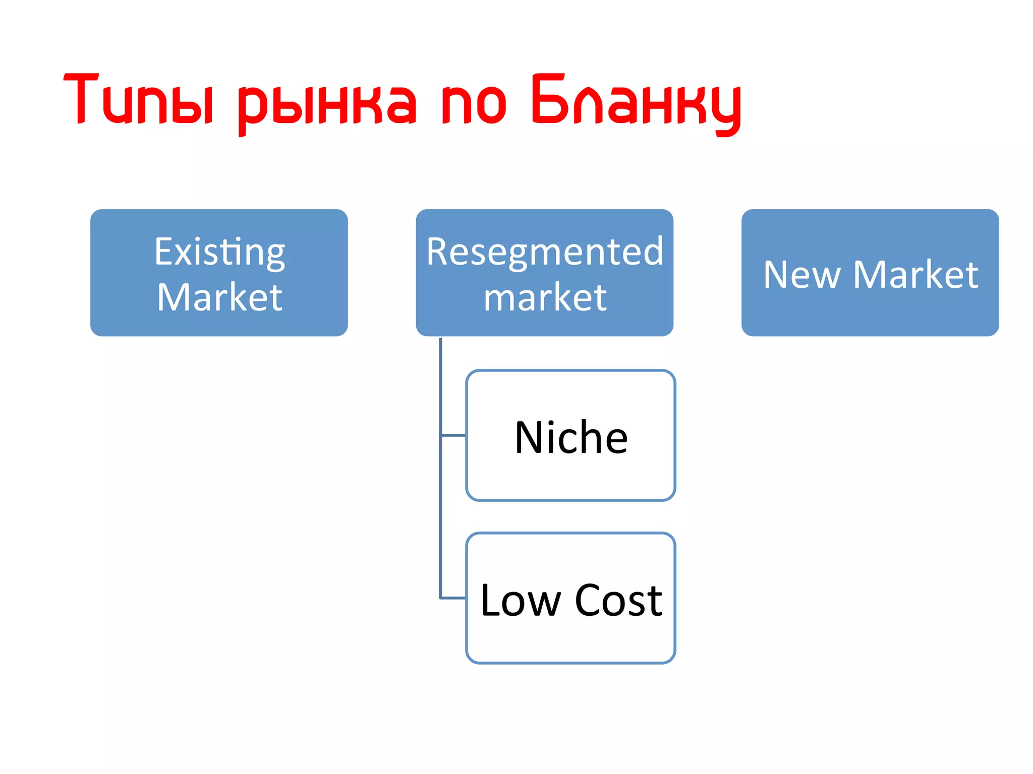 Типы рынка по Бланку

  ExisNng	
     Resegmented	
  
                                     New	
  Market	
  
  Market	
         market	
  


                     Niche	
  


                   Low	
  Cost	
  
 