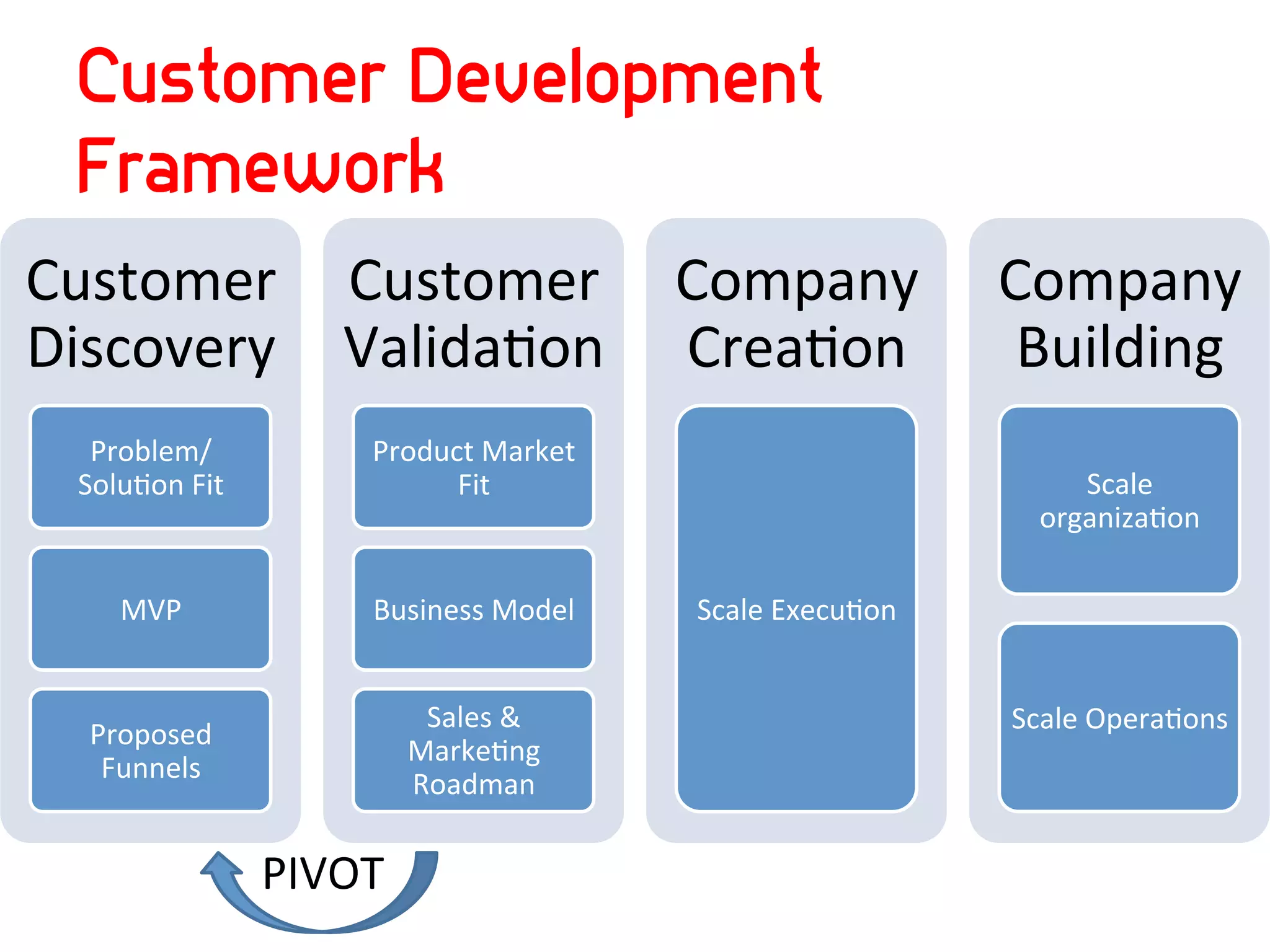 Customer Development
  Framework
Customer	
   Customer	
   Company	
                                           Company	
  
Discovery	
   ValidaNon	
   CreaNon	
                                          Building	
  
   Problem/                   Product	
  Market	
  
  SoluNon	
  Fit	
                  Fit	
                                          Scale	
  
                                                                                organizaNon	
  

      MVP	
                   Business	
  Model	
     Scale	
  ExecuNon	
  


                                    Sales	
  &	
                              Scale	
  OperaNons	
  
   Proposed	
  
                                   MarkeNng	
  
    Funnels	
  
                                   Roadman	
  

                       PIVOT	
  
 