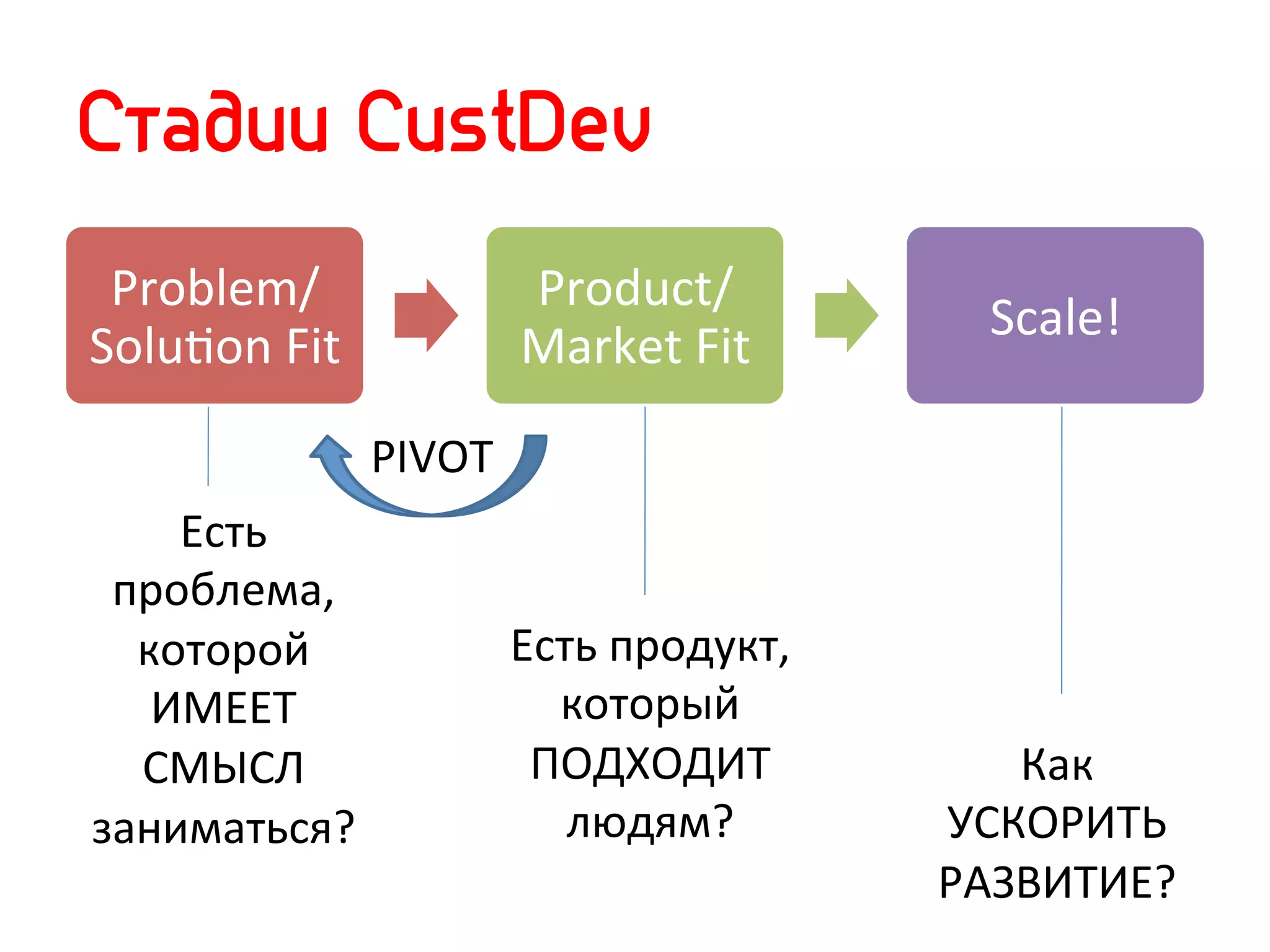 Стадии CustDev
 Problem/                        Product/
                                                          Scale!	
  
SoluNon	
  Fit	
                 Market	
  Fit	
  
                     PIVOT	
  
    Есть	
  
 проблема,	
  
  которой	
                      Есть	
  продукт,	
  
   ИМЕЕТ	
                         который	
  
  СМЫСЛ	
                         ПОДХОДИТ	
               Как	
  
заниматься?	
                       людям?	
            УСКОРИТЬ	
  
                                                        РАЗВИТИЕ?	
  
 