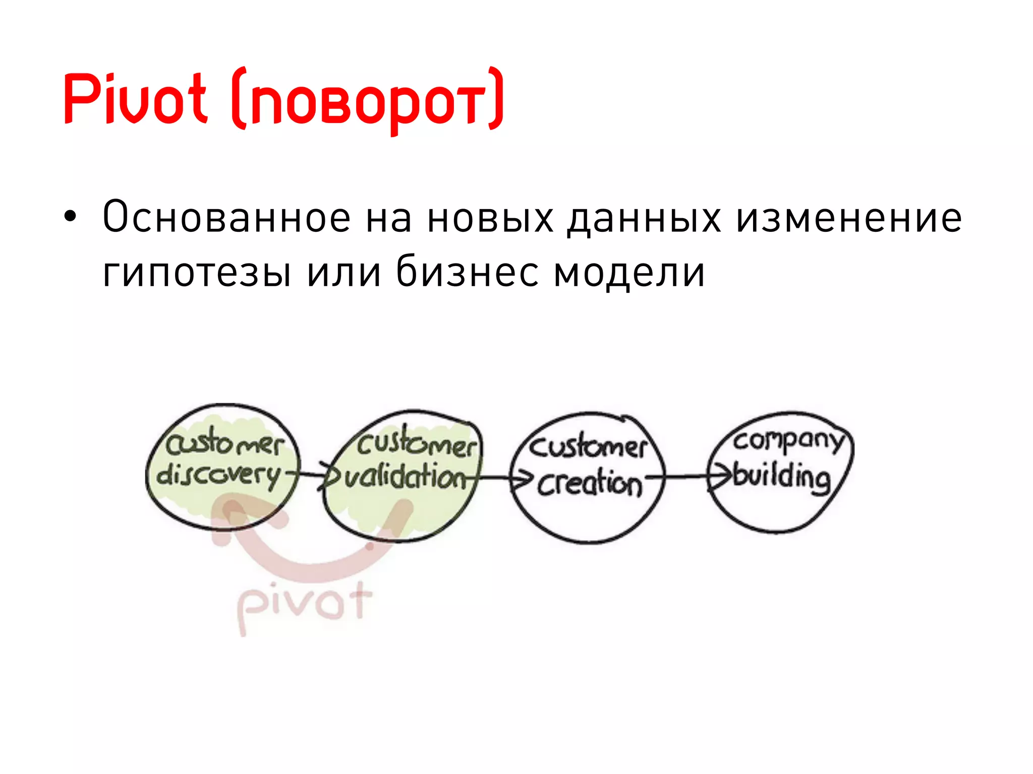 Pivot (поворот)
•  Основанное на новых данных изменение
   гипотезы или бизнес модели
 