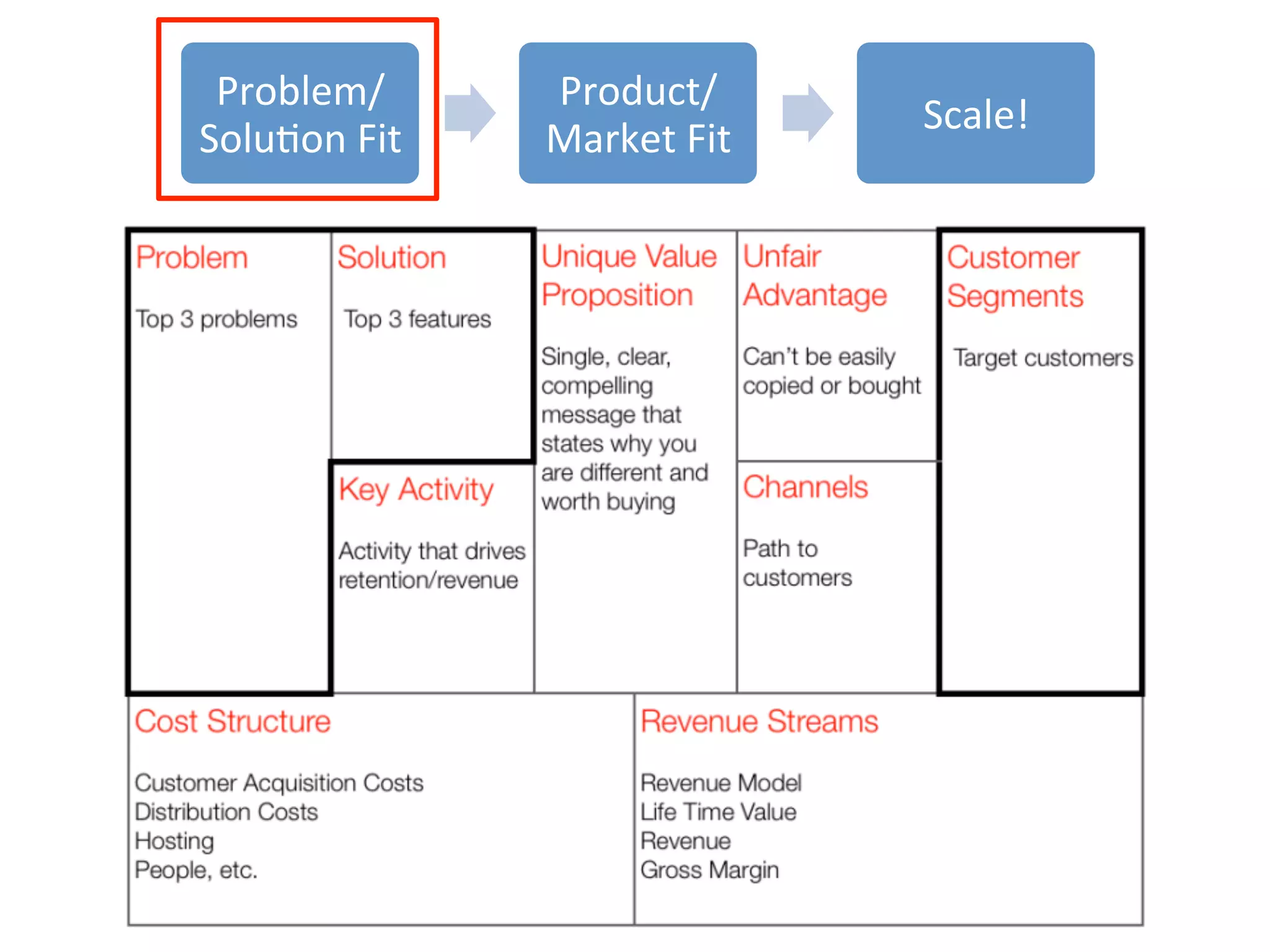 Problem/            Product/
                                         Scale!	
  
SoluNon	
  Fit	
     Market	
  Fit	
  
 