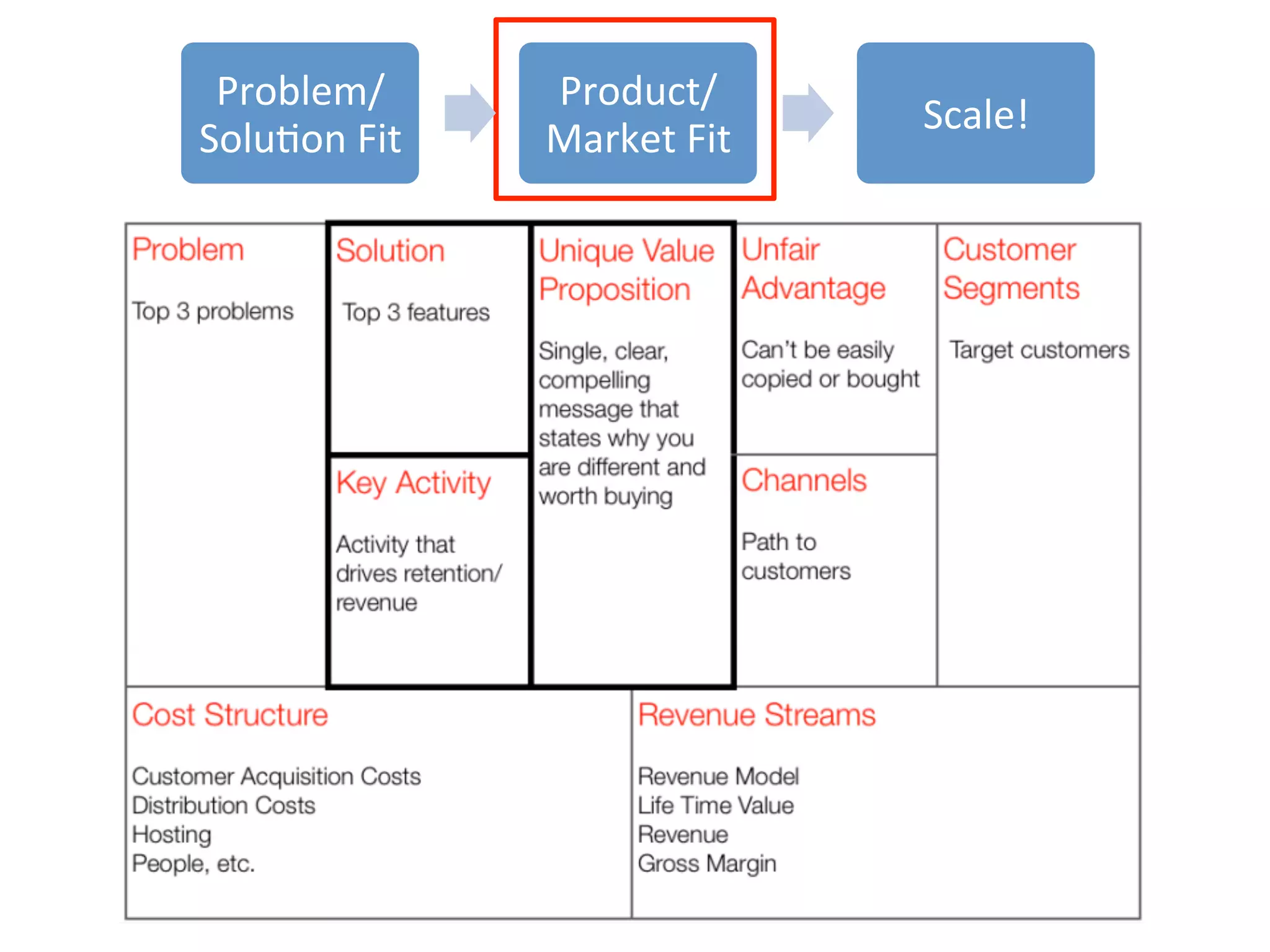 Problem/            Product/
                                         Scale!	
  
SoluNon	
  Fit	
     Market	
  Fit	
  
 