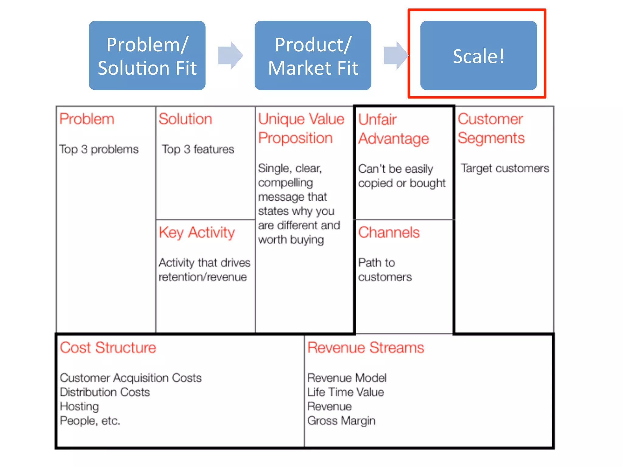 Problem/            Product/
                                         Scale!	
  
SoluNon	
  Fit	
     Market	
  Fit	
  
 