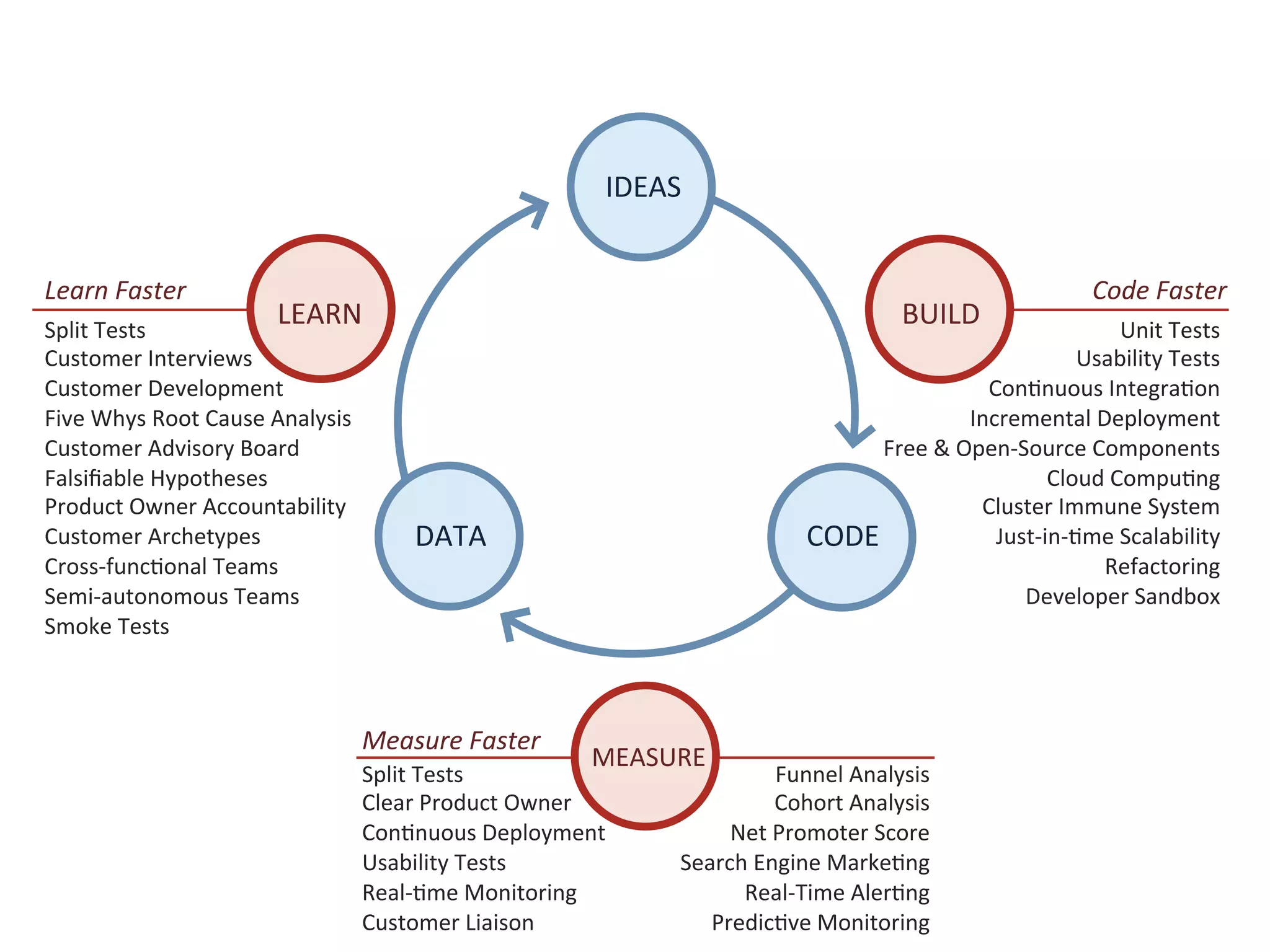 IDEAS	
  


Learn	
  Faster	
                                                                                                                           Code	
  Faster	
  
Split	
  Tests	
  
                                 LEARN	
                                                                         BUILD	
                      Unit	
  Tests	
  
Customer	
  Interviews	
                                                                                                                Usability	
  Tests	
  
Customer	
  Development	
                                                                                                 ConNnuous	
  IntegraNon	
  
Five	
  Whys	
  Root	
  Cause	
  Analysis	
                                                                             Incremental	
  Deployment	
  
Customer	
  Advisory	
  Board	
                                                                           Free	
  &	
  Open-­‐Source	
  Components	
  
Falsiﬁable	
  Hypotheses	
                                                                                                         Cloud	
  CompuNng	
  
Product	
  Owner	
  Accountability	
                                                                                     Cluster	
  Immune	
  System	
  
Customer	
  Archetypes	
                              DATA	
                                        CODE	
                 Just-­‐in-­‐Nme	
  Scalability	
  
Cross-­‐funcNonal	
  Teams	
                                                                                                              Refactoring	
  
Semi-­‐autonomous	
  Teams	
                                                                                                   Developer	
  Sandbox	
  
Smoke	
  Tests	
                                                                                                                                          	
  



                                                Measure	
  Faster	
  
                                                                          MEASURE	
  
                                                Split	
  Tests	
                                Funnel	
  Analysis	
  
                                                Clear	
  Product	
  Owner	
                     Cohort	
  Analysis	
  
                                                ConNnuous	
  Deployment	
                Net	
  Promoter	
  Score	
  
                                                Usability	
  Tests	
                Search	
  Engine	
  MarkeNng	
  
                                                Real-­‐Nme	
  Monitoring	
                Real-­‐Time	
  AlerNng	
  
                                                Customer	
  Liaison	
                  PredicNve	
  Monitoring	
  
 