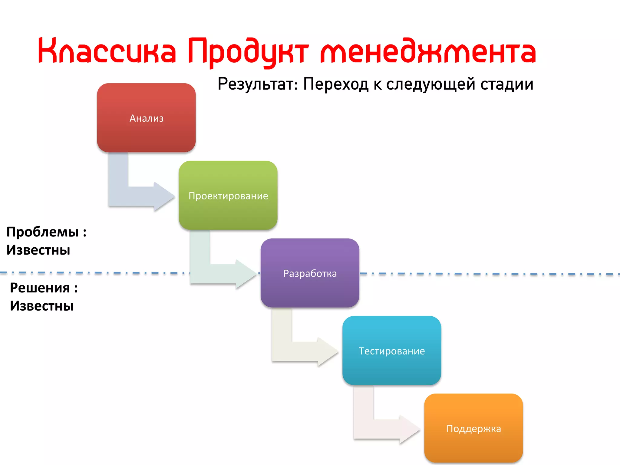 Классика Продукт менеджмента
                                       Результат: Переход к следующей стадии
                    Анализ	
  




                                 Проектирование	
  


Проблемы	
  :	
  
Известны	
  
                                                      Разработка	
  
Решения	
  :	
  
Известны	
  

                                                                       Тестирование	
  	
  




                                                                                              Поддержка	
  
 