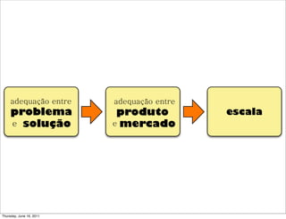 adequação entre      adequação entre
     problema              produto          escala
     e solução            e mercado




Thursday, June 16, 2011
 