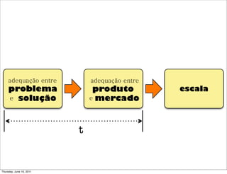 adequação entre          adequação entre
     problema                  produto          escala
     e solução                e mercado




                          t


Thursday, June 16, 2011
 